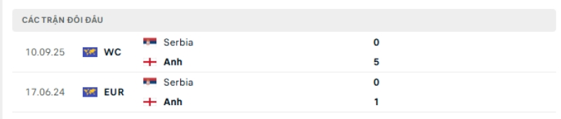 Lịch sử đối đầu  Anh vs Serbia