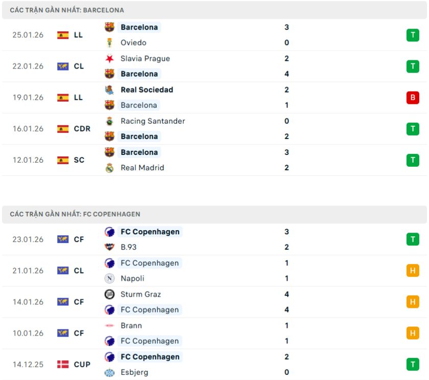 Nhận định phong độ Barcelona vs Copenhagen