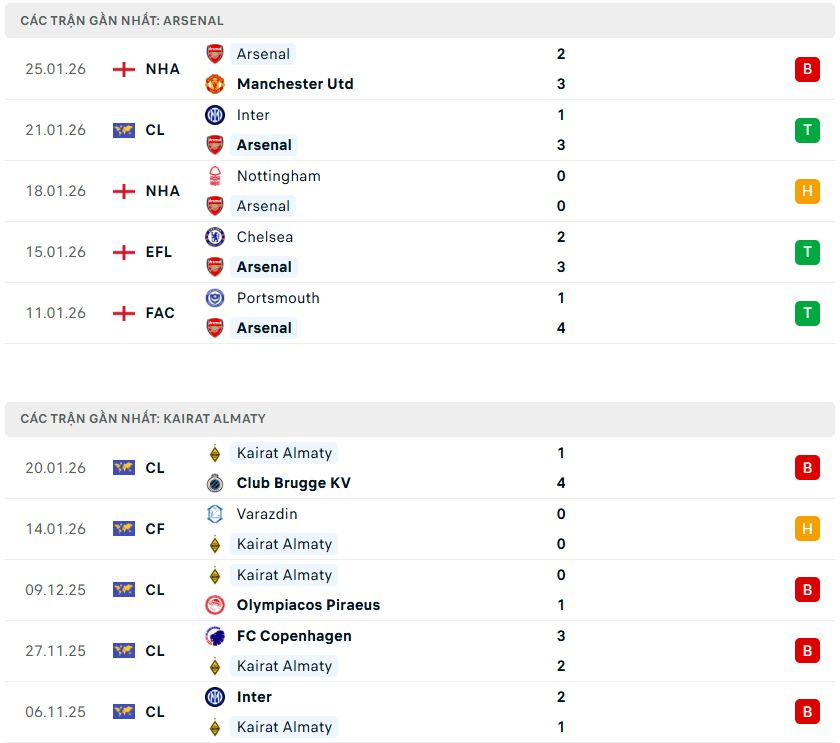 Nhận định phong độ Arsenal vs Kairat