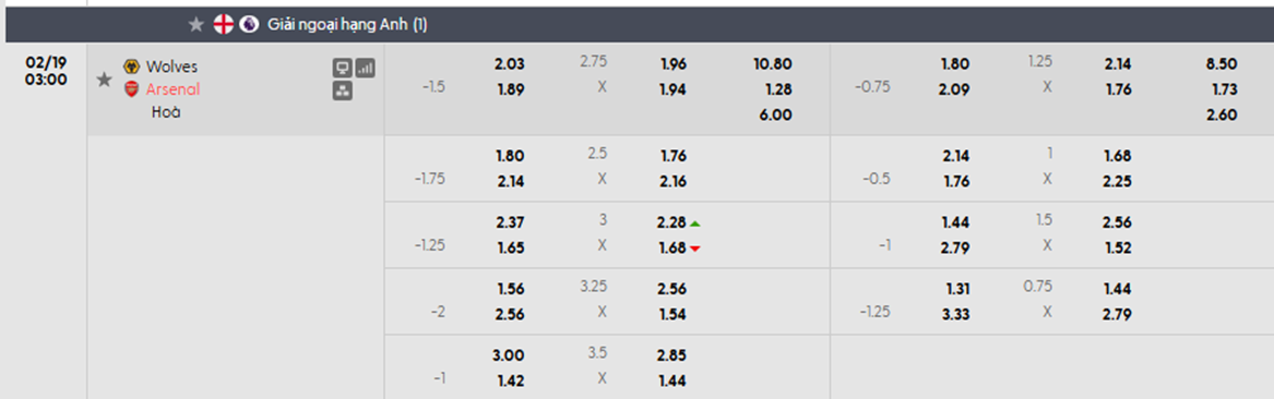 Tỷ lệ kèo Wolves vs Arsenal
