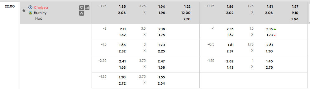 Tỷ lệ kèo Chelsea vs Burnley