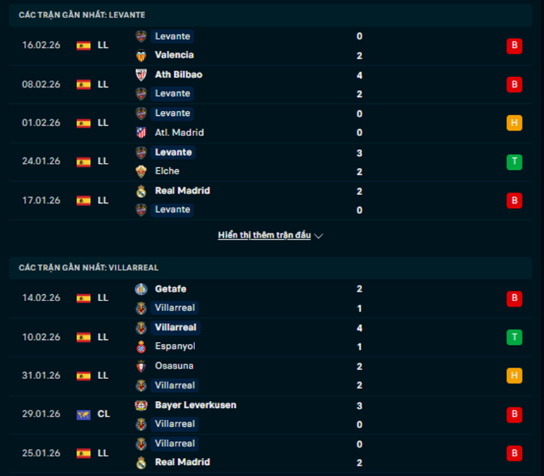 Phong độ Levante vs Villarreal