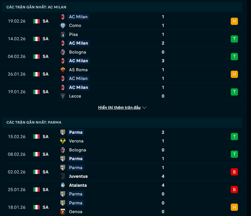 Phong độ AC Milan vs Parma