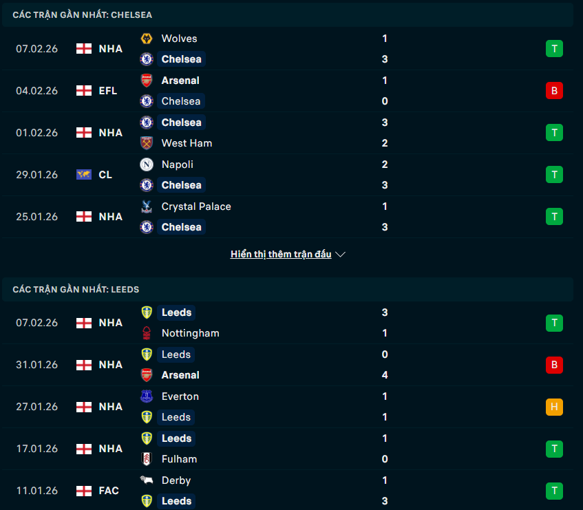 Phong độ Chelsea vs Leeds