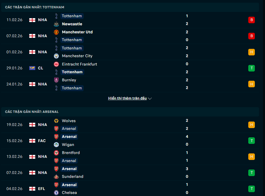 Phong độ Tottenham vs Arsenal