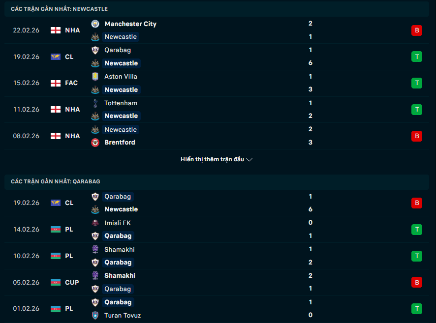 Phong độ Newcastle vs Qarabag