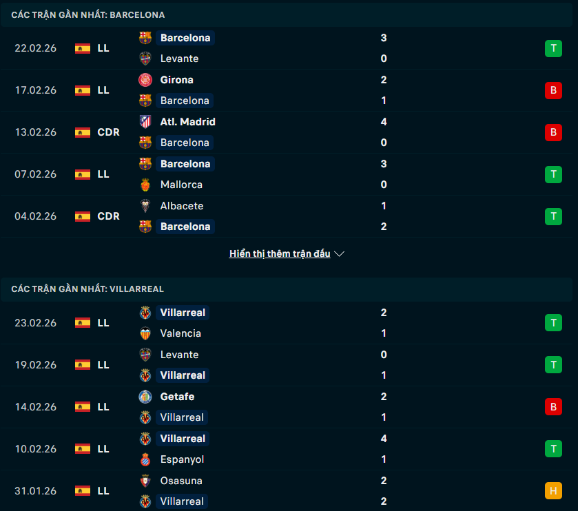 Phong độ Barcelona vs Villarreal