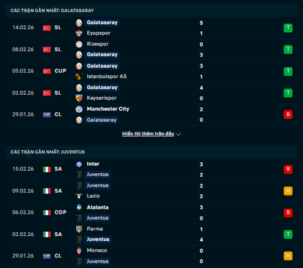 Phong độ Galatasaray vs Juventus