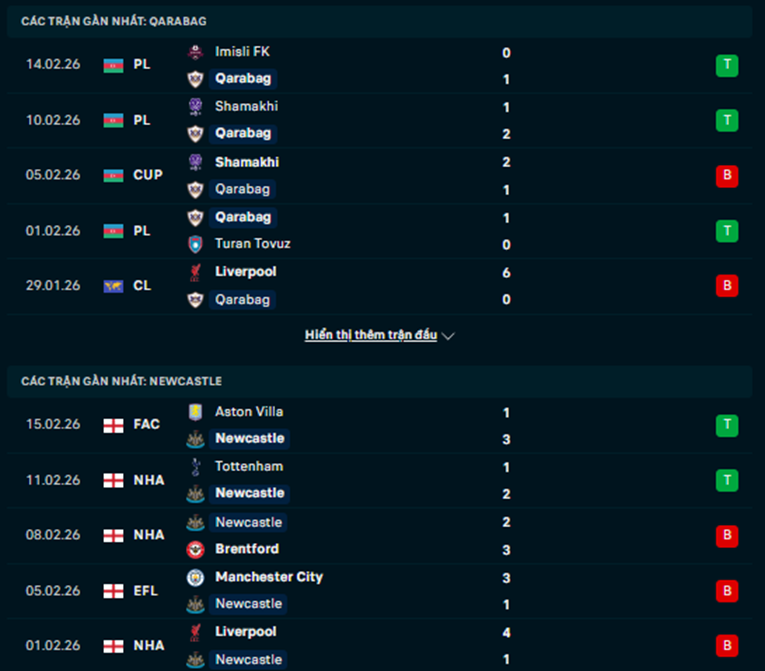 Phong độ Qarabag vs Newcastle