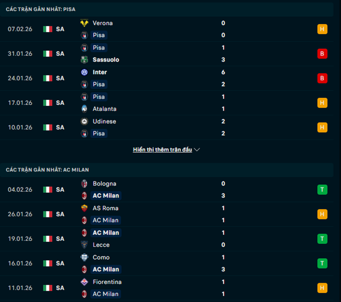 Phong độ Pisa vs AC Milan