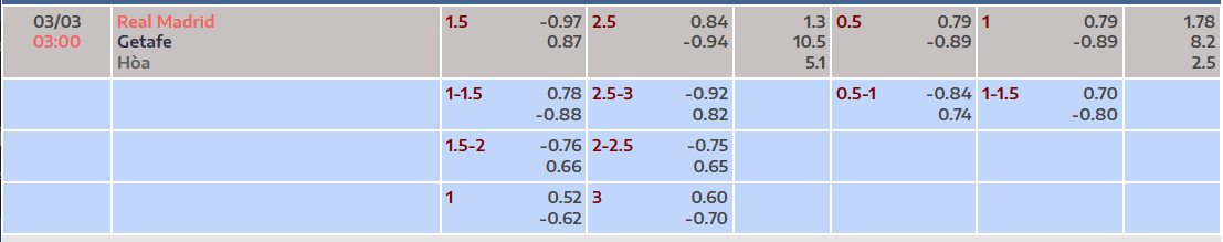 Tỷ lệ kèo Rael Madrid vs Getafe