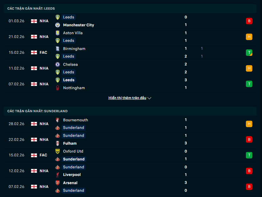 Phong độ Leeds Unied vs Sunderland